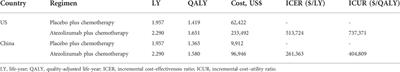 Atezolizumab plus platinum-based chemotherapy as first-line therapy for metastatic urothelial cancer: A cost-effectiveness analysis